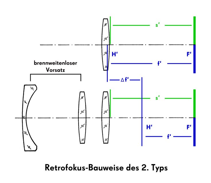 Retrofokus-Prinzip 2. Typ